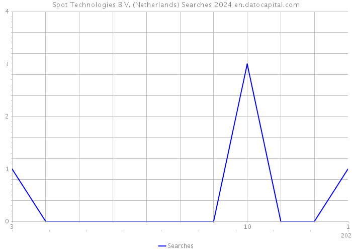 Spot Technologies B.V. (Netherlands) Searches 2024 