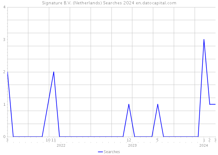 Signature B.V. (Netherlands) Searches 2024 