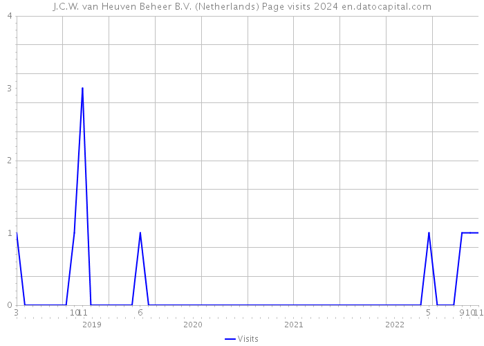 J.C.W. van Heuven Beheer B.V. (Netherlands) Page visits 2024 
