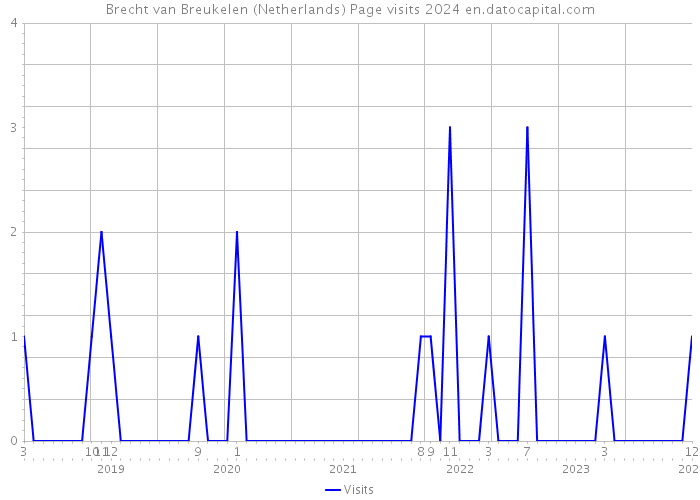 Brecht van Breukelen (Netherlands) Page visits 2024 