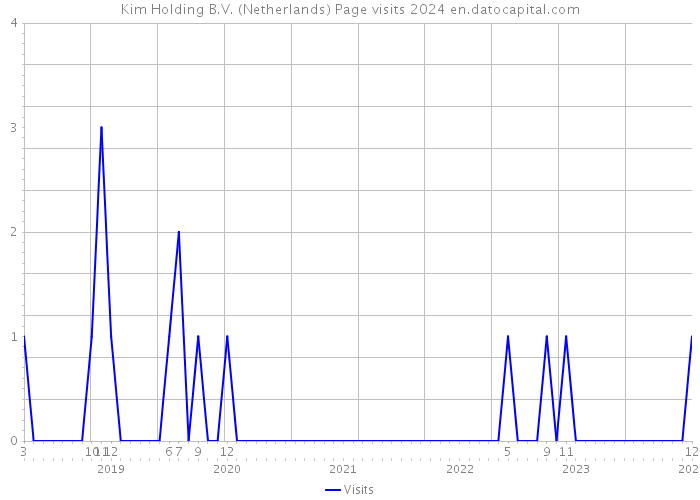 Kim Holding B.V. (Netherlands) Page visits 2024 