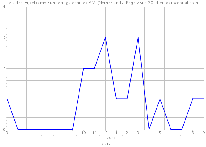 Mulder-Eijkelkamp Funderingstechniek B.V. (Netherlands) Page visits 2024 