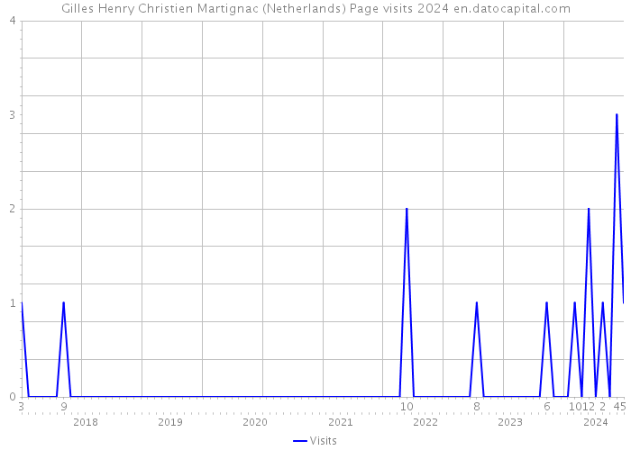 Gilles Henry Christien Martignac (Netherlands) Page visits 2024 