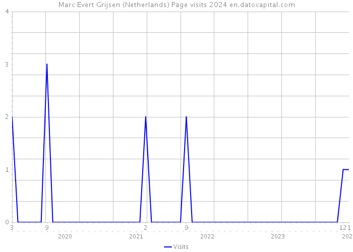 Marc Evert Grijsen (Netherlands) Page visits 2024 