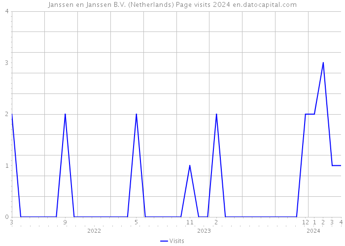 Janssen en Janssen B.V. (Netherlands) Page visits 2024 