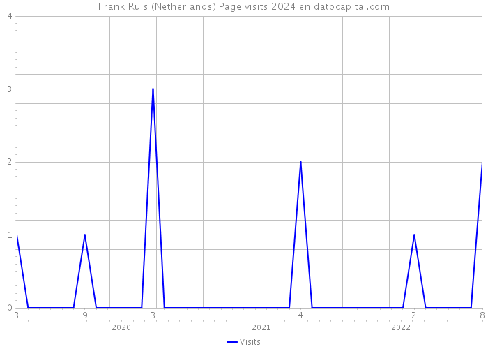 Frank Ruis (Netherlands) Page visits 2024 