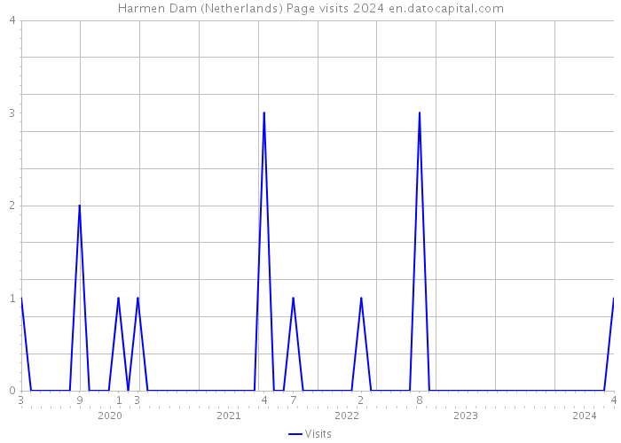 Harmen Dam (Netherlands) Page visits 2024 