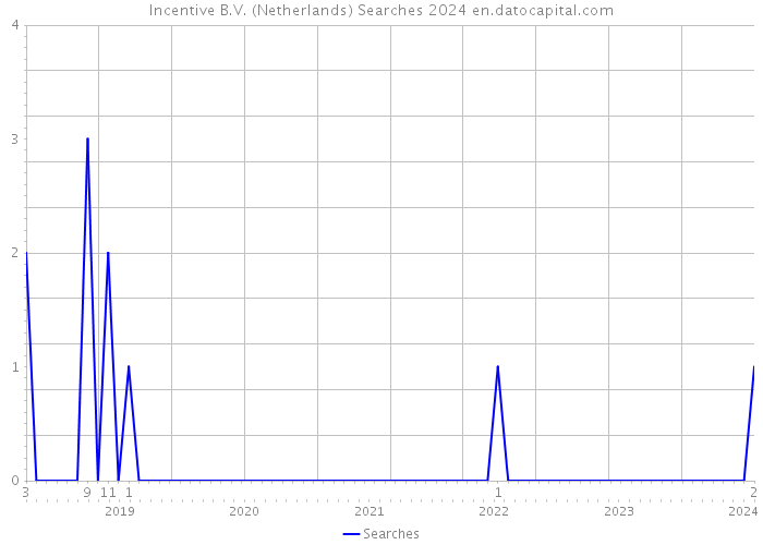 Incentive B.V. (Netherlands) Searches 2024 
