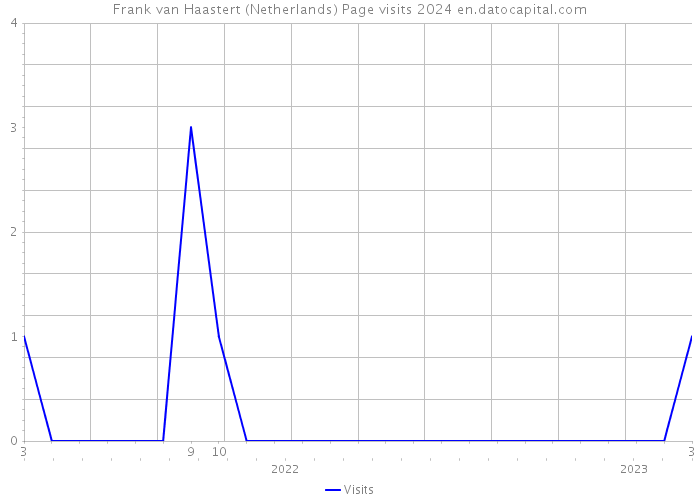 Frank van Haastert (Netherlands) Page visits 2024 
