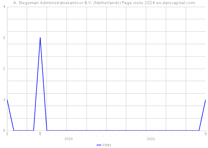 A. Stegeman Administratiekantoor B.V. (Netherlands) Page visits 2024 