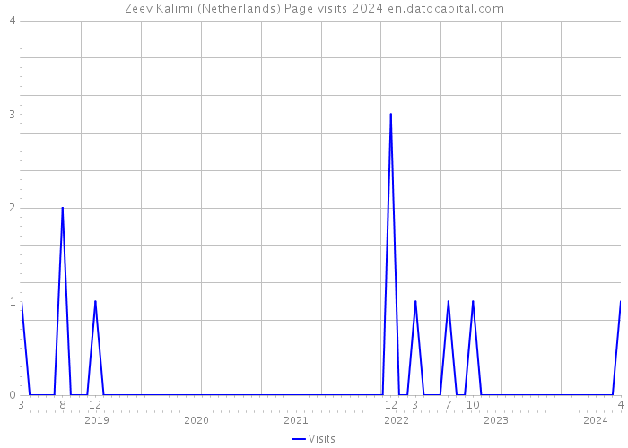 Zeev Kalimi (Netherlands) Page visits 2024 