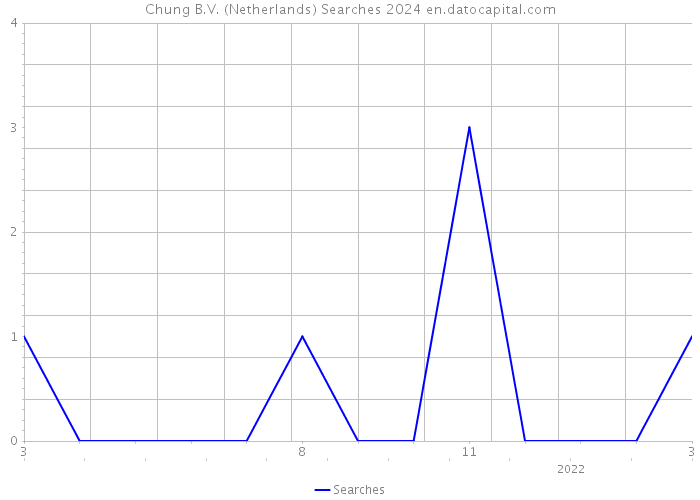 Chung B.V. (Netherlands) Searches 2024 