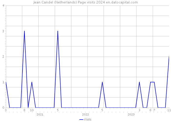 Jean Candel (Netherlands) Page visits 2024 