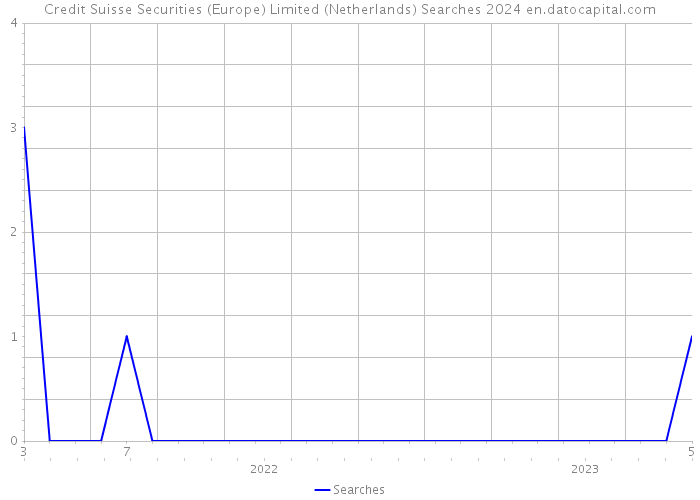 Credit Suisse Securities (Europe) Limited (Netherlands) Searches 2024 