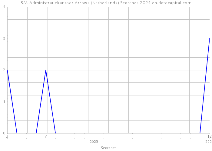 B.V. Administratiekantoor Arrows (Netherlands) Searches 2024 