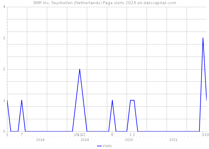 SMR Inc. Seychellen (Netherlands) Page visits 2024 