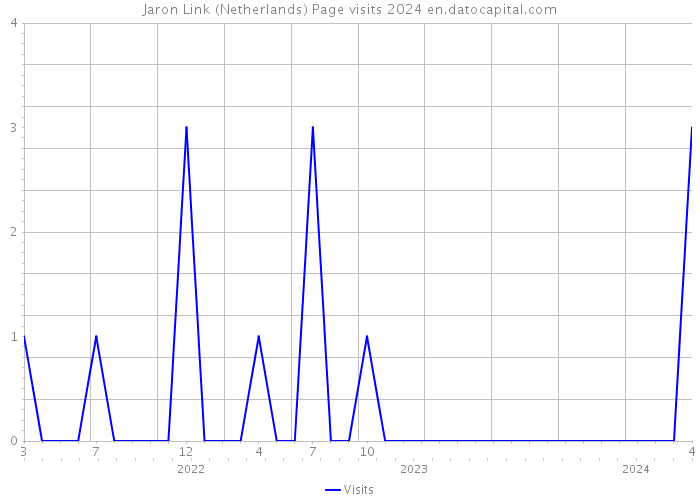 Jaron Link (Netherlands) Page visits 2024 