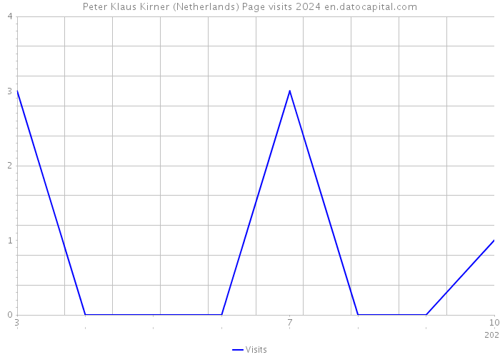 Peter Klaus Kirner (Netherlands) Page visits 2024 