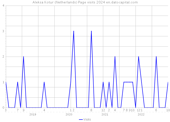 Aleksa Kotur (Netherlands) Page visits 2024 