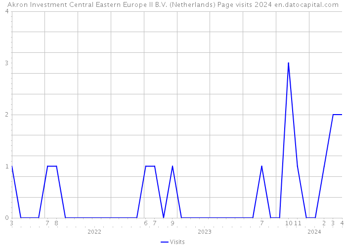 Akron Investment Central Eastern Europe II B.V. (Netherlands) Page visits 2024 