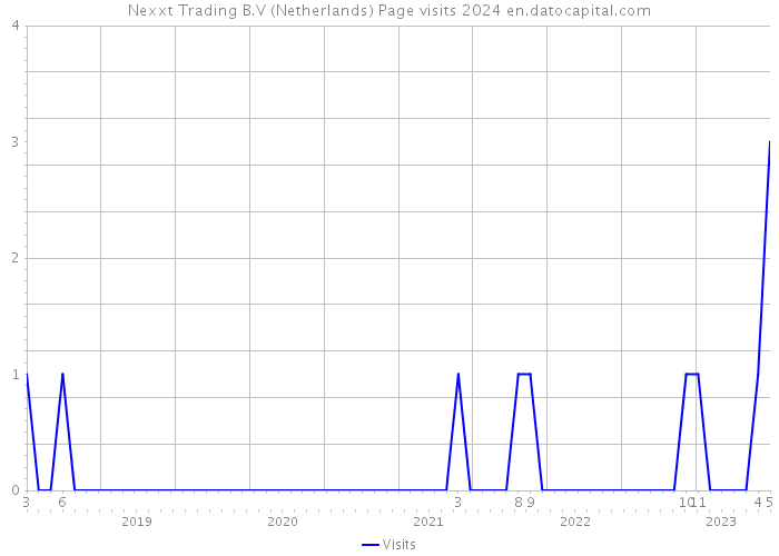 Nexxt Trading B.V (Netherlands) Page visits 2024 