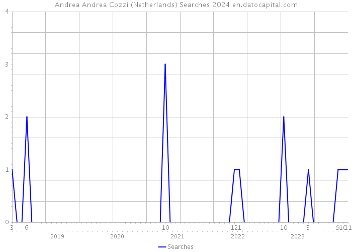 Andrea Andrea Cozzi (Netherlands) Searches 2024 