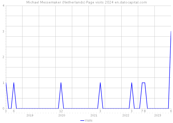 Michael Messemaker (Netherlands) Page visits 2024 