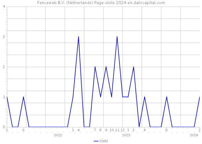 Fenceweb B.V. (Netherlands) Page visits 2024 