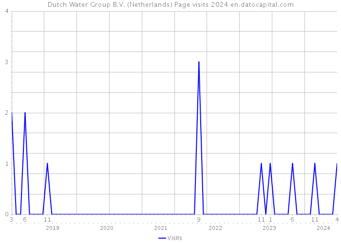 Dutch Water Group B.V. (Netherlands) Page visits 2024 