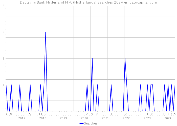 Deutsche Bank Nederland N.V. (Netherlands) Searches 2024 