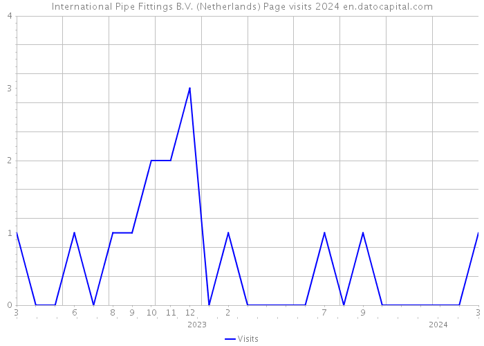 International Pipe Fittings B.V. (Netherlands) Page visits 2024 