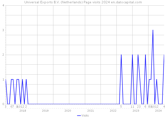 Universal Exports B.V. (Netherlands) Page visits 2024 