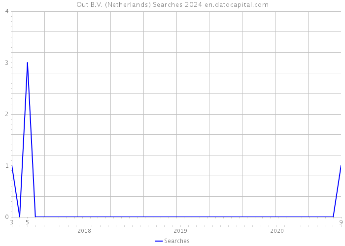 Out B.V. (Netherlands) Searches 2024 