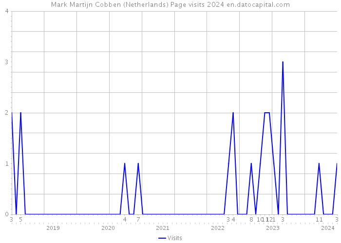 Mark Martijn Cobben (Netherlands) Page visits 2024 