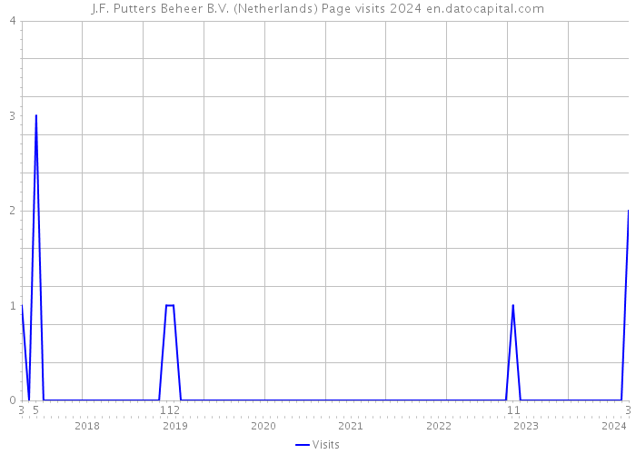J.F. Putters Beheer B.V. (Netherlands) Page visits 2024 