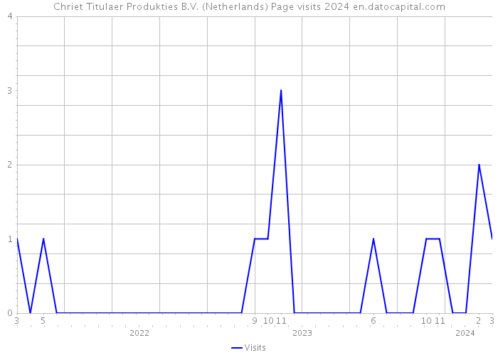 Chriet Titulaer Produkties B.V. (Netherlands) Page visits 2024 