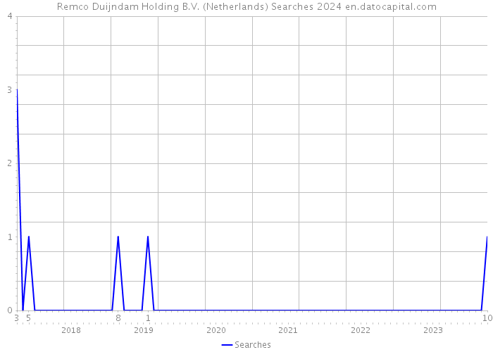 Remco Duijndam Holding B.V. (Netherlands) Searches 2024 