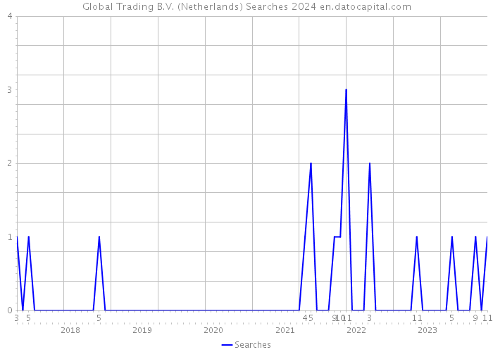 Global Trading B.V. (Netherlands) Searches 2024 