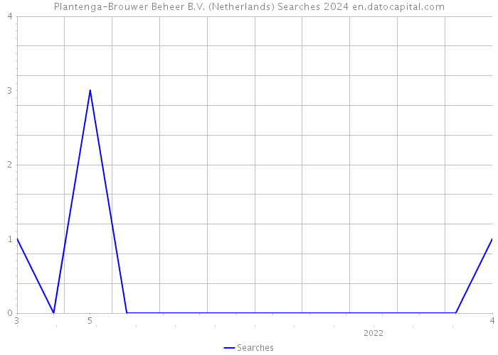 Plantenga-Brouwer Beheer B.V. (Netherlands) Searches 2024 