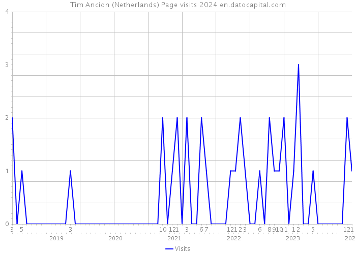 Tim Ancion (Netherlands) Page visits 2024 