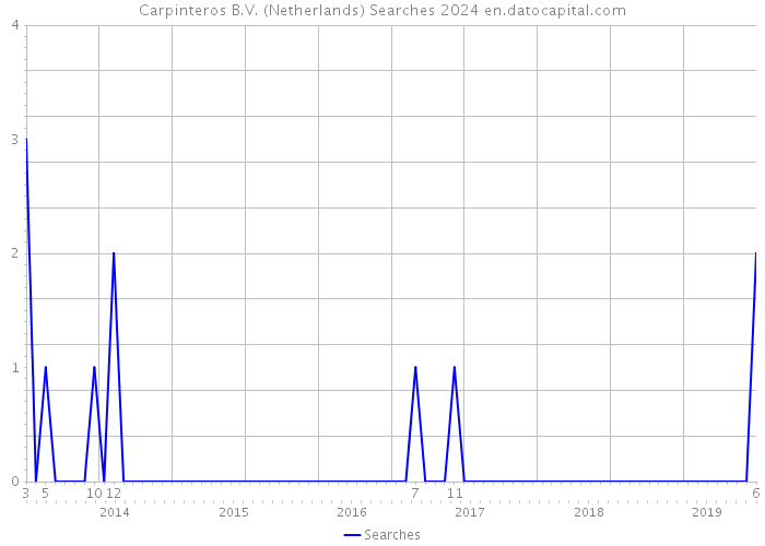 Carpinteros B.V. (Netherlands) Searches 2024 