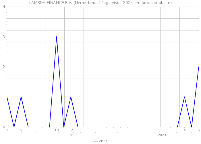 LAMBDA FINANCE B.V. (Netherlands) Page visits 2024 