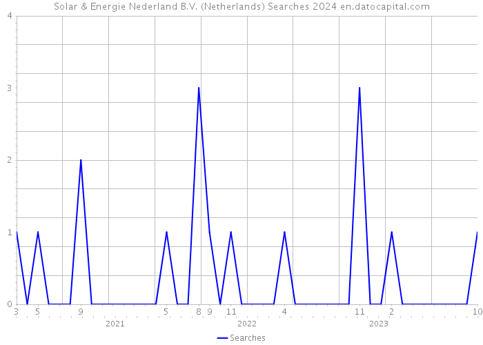 Solar & Energie Nederland B.V. (Netherlands) Searches 2024 