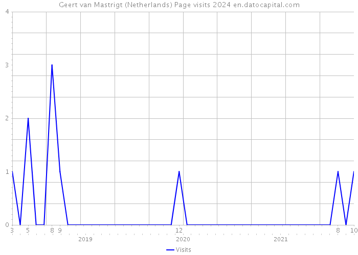 Geert van Mastrigt (Netherlands) Page visits 2024 