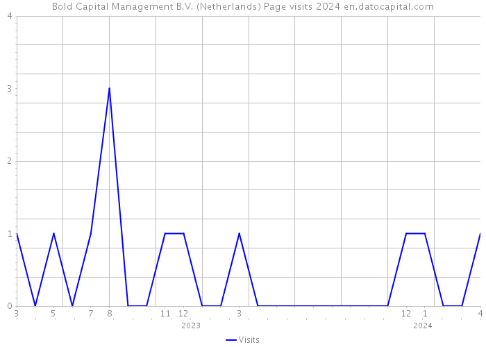 Bold Capital Management B.V. (Netherlands) Page visits 2024 