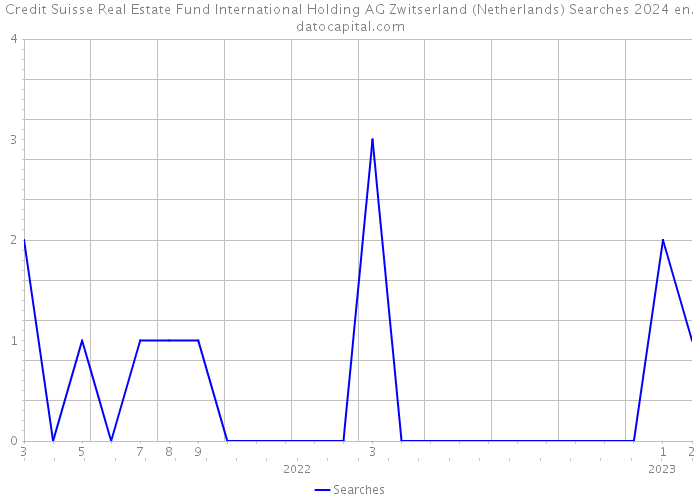 Credit Suisse Real Estate Fund International Holding AG Zwitserland (Netherlands) Searches 2024 