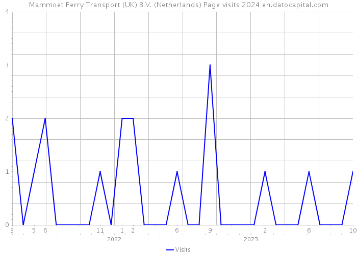 Mammoet Ferry Transport (UK) B.V. (Netherlands) Page visits 2024 
