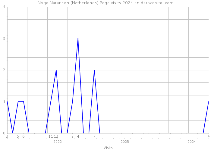 Noga Natanson (Netherlands) Page visits 2024 