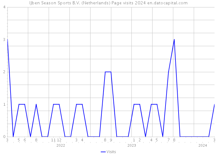 IJben Season Sports B.V. (Netherlands) Page visits 2024 