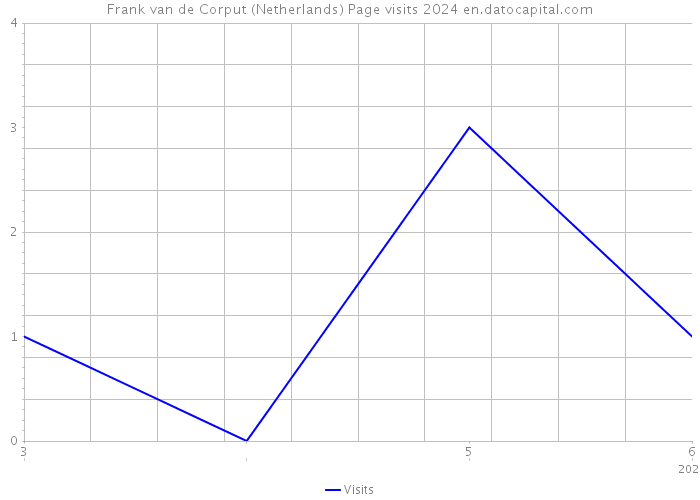 Frank van de Corput (Netherlands) Page visits 2024 